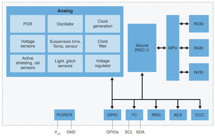 EdgeLock A30 block diagram