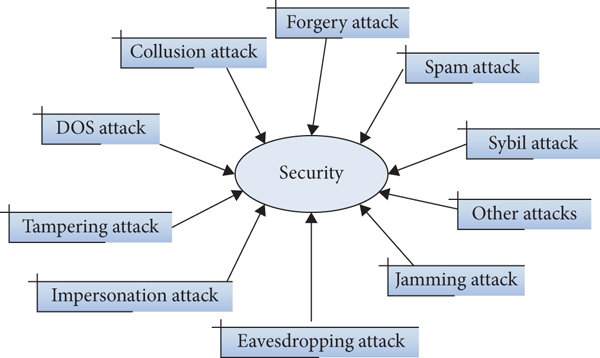 Edge computing security challenges