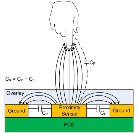 Electric field lines coupling to a human finger