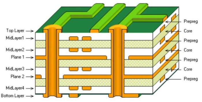 Example layout of a multilayer PCB