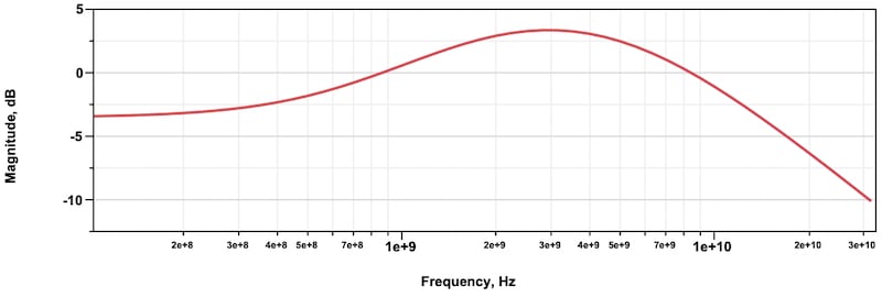 The Longer the PCB Trace, the Greater the Signal Distortion. Redrivers ...