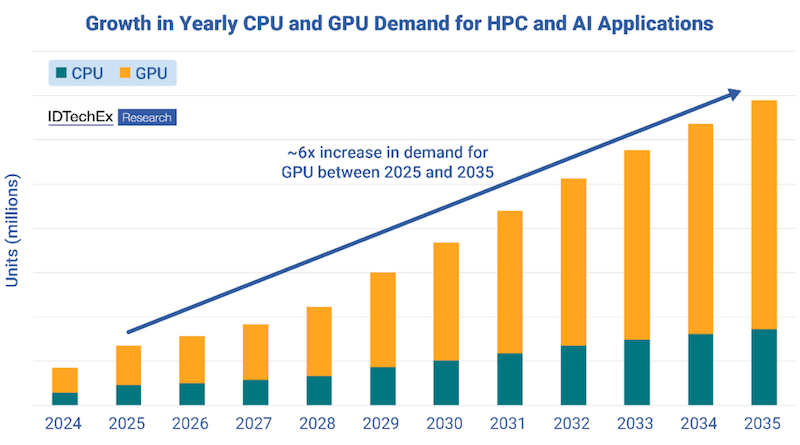 Expected growth of CPU and GPU markets