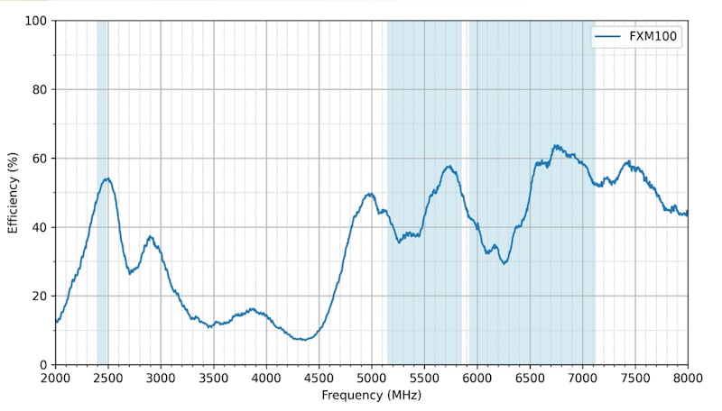FMX100 efficiency versus frequency