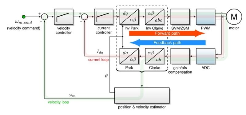 FOC block diagram example
