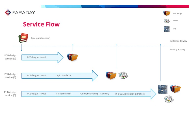 Shown here are the 3 levels of service.