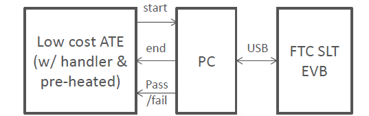 Multi-board system parallel testing on an inexpensive automatic test equipment