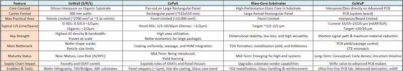 Table comparing the use of  glass core in the substrate withalternative materials. (Click on image to enlarge).