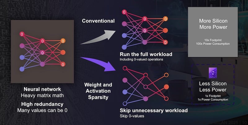 Visual representation of weight and activation sparsity in a simplefeedforward neural network. The nodes represent activations in the network, andthe connections between nodes represent the weights. Skipping operations on zerovalues for the nodes and reducing the number of connections between nodesrepresent activation and weight sparsity, respectively..