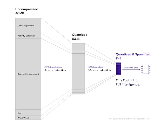 Compression of an earbud AI application stack. 90% sparsity enables a
10x reduced memory footprint with little to no drop in accuracy or performance.