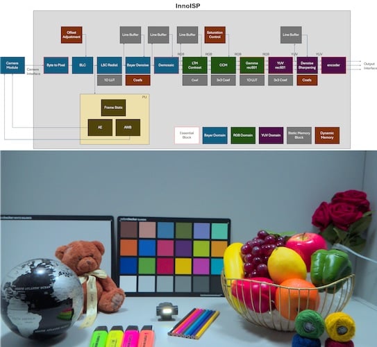 Top—fully integrated ISP block diagram for a linear sensor, fixed focus wide FoV lens. Bottom—rendered image. 