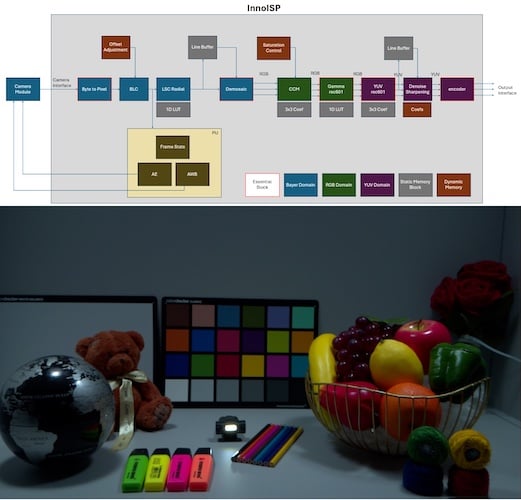 Top—ISP block diagram for a linear sensor, fixed focus wide FoV lens. Bottom—rendered image. 