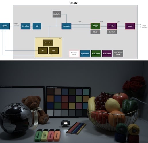 Top—ISP block diagram for a compact design with hardware limitations. Bottom—rendered image. 