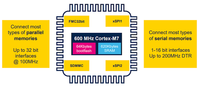 Flexible operations with both internal and external memory