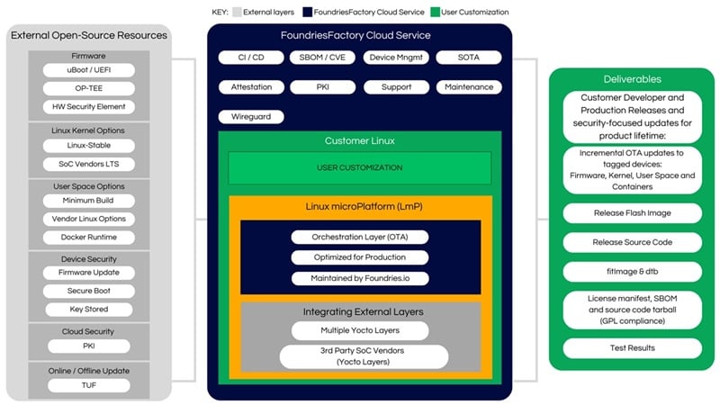 The FoundriesFactory platform integrates external open-source resources to provide development, security, and operational functions.