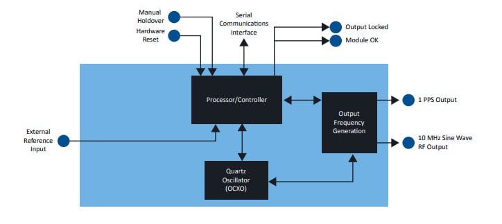 Functional block diagram of the MD-013 Ultra Clean