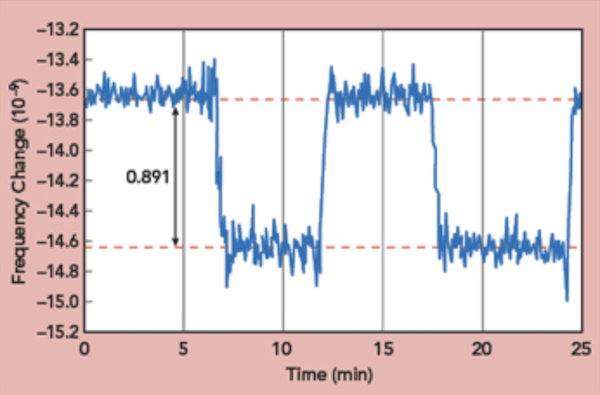 G-sensitivity measurement 