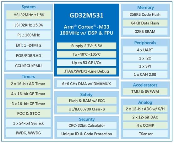 GD32M531 MCU architecture