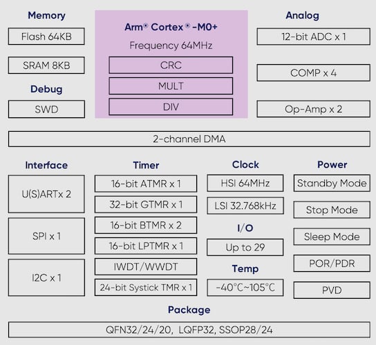 Geehy G32F031 block diagram