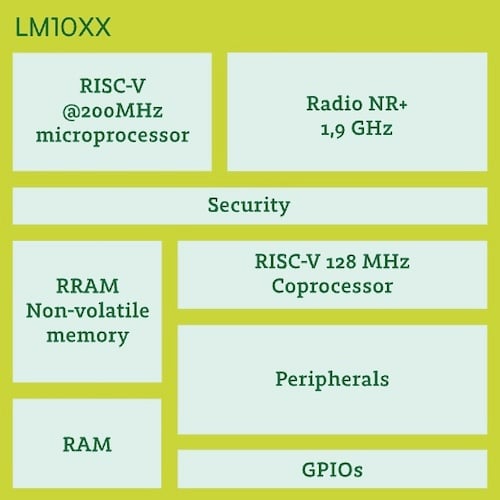 Block diagram of the RISC-V-based LM10XX SoC.