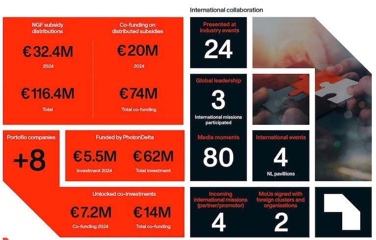 A snapshot of PhotonDelta’s ecosystem in 2024