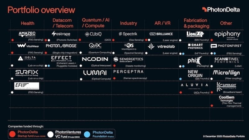 PhotonDelta’s portfolio overview.