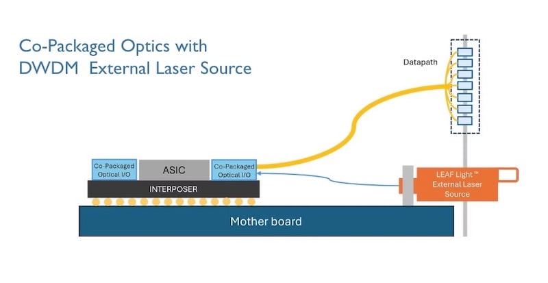 Scintil’s approach is to combine DWDense Wavelength Division Multiplexing (DWPM) with co-packaged integration.