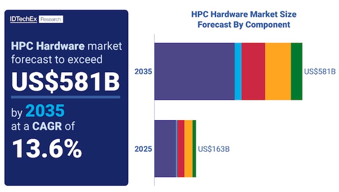 HPC market may show extensive growth over the next decade