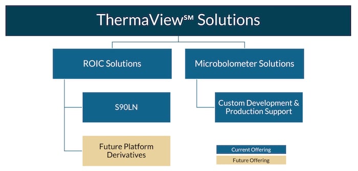 High-level block diagram of generic thermal imaging components
