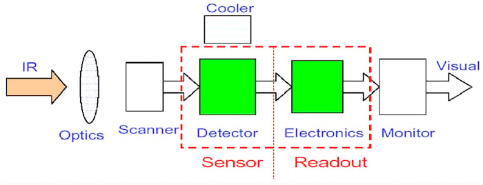 High-level block diagram of generic thermal imaging components