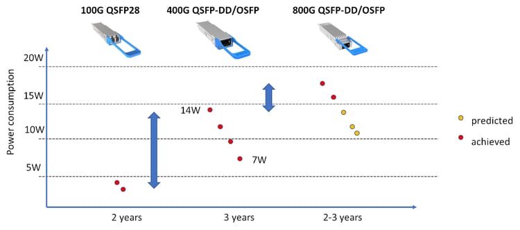 Higher data rates lead to more power consumption in data centers