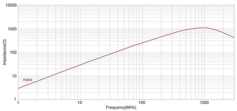 Impedance vs. frequency characteristics of the ADL3225VF