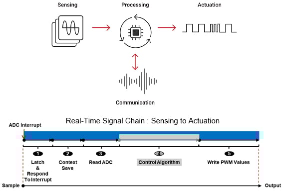 TI Integrates Edge AI and Real-Time Control in New Mission-Critical ...