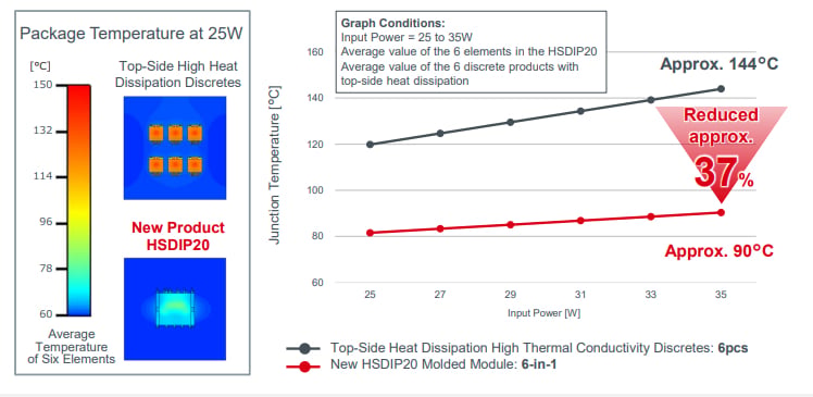 Improved thermal dissipation suppresses heat generation in the HSDIP20 modules