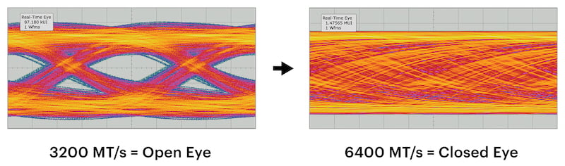 Increasing DDR5 data rates can deleteriously impact signal integrity