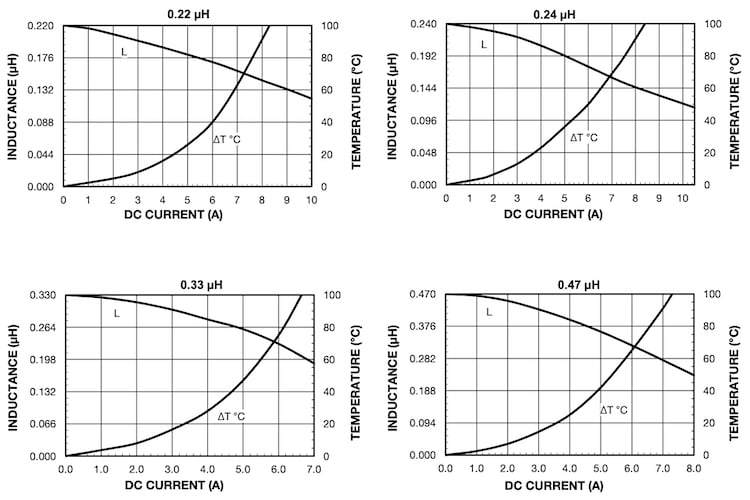 Inductance and temperature rise versus DC current for the IHLP-0806AB-5A automotive-grade power inductor