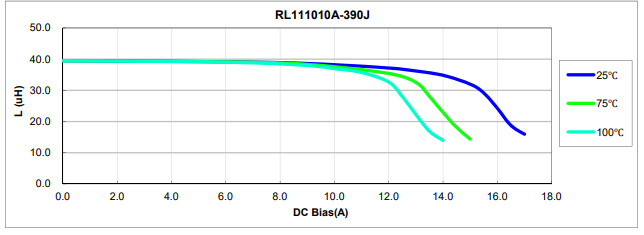 Inductance characteristics of the RL111010A