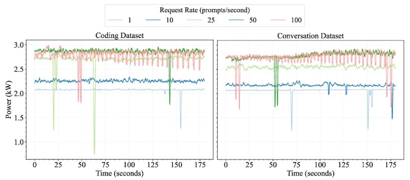 Figure 1. Measured power profiles for a Llama-3 70B online inference
workload under sustained request rates.