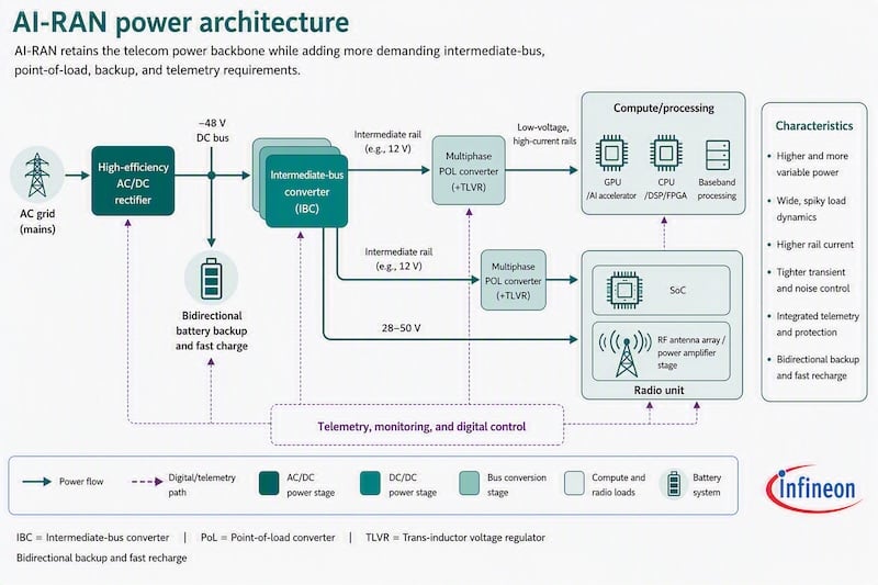 Figure 2. AI-RAN power architecture. AI-generated image from
Infineon.