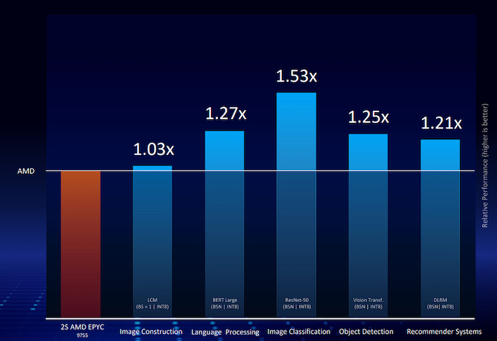 Intel 6787P reports improved performance