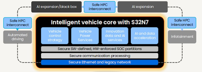 Intelligent vehicle core with S32N7
