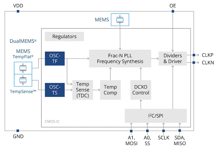 Internal block diagram of the SiT5977