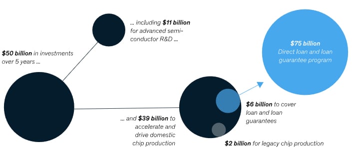 CHIPS Act Gets a Boost With the Semiconductor Technology Pilot Program ...