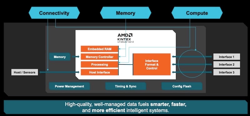 An example application block diagram based on the Kintex UltraScale+ Gen 2