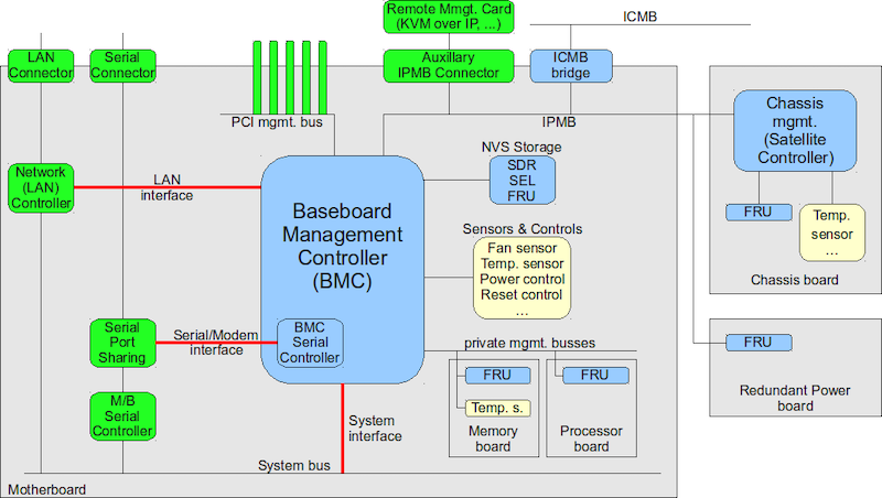 Schematic of IPMI components. Image used courtesy of Thomas-Krenn.