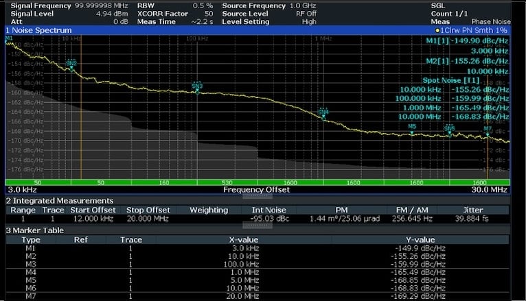 Clock output phase noise of the SY7570x. Image used courtesy of Microchip.