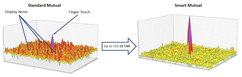 Microchip’s proprietary Smart Mutual acquisition technology enhances touch SNR by +15 dB without increasing the Tx drive voltage.