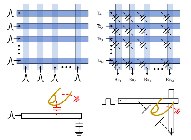 Diagram showing self-capacitance (left) and mutual capacitance (right) touchscreen methods.