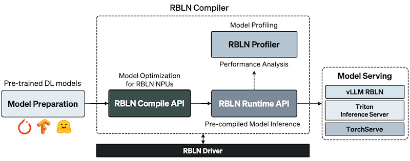 The RBLN compiler