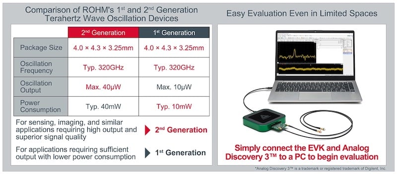 Comparison of Rohm’s 1st and 2nd generation Terahertz Wave Oscillation Devices