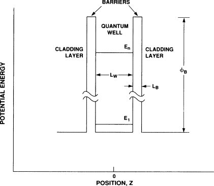 Schematic diagram of the double barrier structure in an RTD.